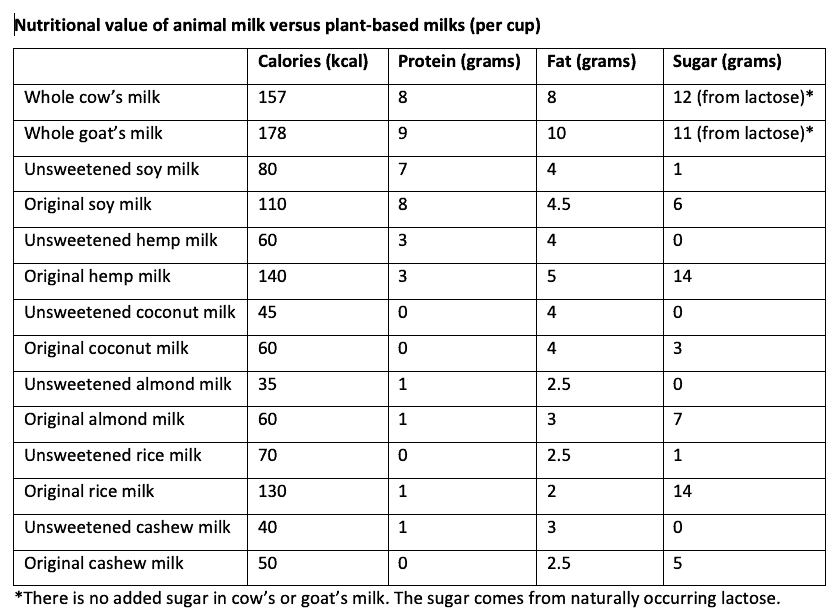 Nutritional value of animal milk versus plant-based milks (per cup)