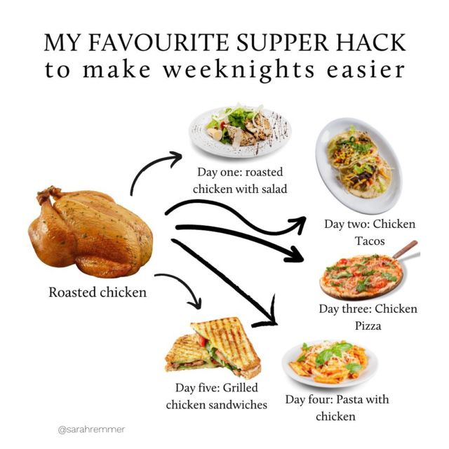 Want to know my number one supper hack? Repurpose the protein! 🙌🏻

What I mean by this is, one day make a big batch of whatever the protein food is: ground beef, chicken, lentils, pork, etc. and plan to use it in other meals through the week! For example, cook up a big batch of ground beef or veggie ground, and plan to use it in spaghetti, burritos, and taco salad. It’s a great way to make menu planning easy and saves you the most stressful and time-consuming g(but hugely important) step of any meal: the protein. 

The protein portion of the meal tends to take the longest and often requires thawing and cooking. If it’s already thawed and cooked and prepared, meals become a breeze! 😉

Here are my top ten easy weeknight dinners (if you’re looking for inspiration!): https://www.sarahremmer.com/my-top-ten-easy-weeknight-dinners/

Do you do this?!