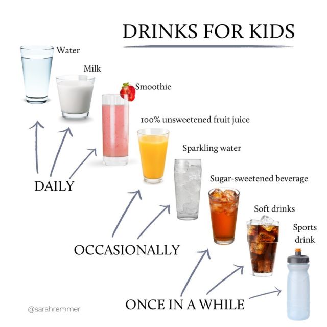 We all know the importance of hydration for kids. But there’s lots of confusion around how often each type of beverage should be served. 

Without villainizing any one type of drink (because we don’t have to), I’ve illustrated how often to serve each. Water, milk and fruit/veggie smoothies should be (and can be) a daily beverage to keep your kiddos hydrated. Obviously water is the gold standard, and there are many fun ways to serve it! 

Milk is optional but can be a daily hydrating beverage too! If you’re not serving milk, make sure that your child is receiving calcium (and other key nutrients like vitamin D, magnesium and phosphorus) from other sources like plant-based milks, yogurt, cheese almonds, fish, leafy greens etc. 

Unsweetened fruit juice and sparkling water can be served occasionally, but not everyday, and then sugar-sweetened drinks like pop, iced tea, fruit punch and sports drinks can be a once in a while beverage! 

Here’s a blog post that goes into more detail on kids hydration —> https://www.sarahremmer.com/my-top-3-tips-for-keeping-your-kids-hydrated-this-summer/